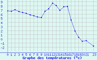 Courbe de tempratures pour Lans-en-Vercors (38)
