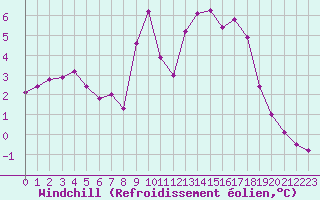 Courbe du refroidissement olien pour Beaucroissant (38)