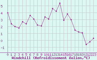 Courbe du refroidissement olien pour Rouen (76)