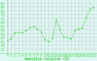 Courbe de l'humidit relative pour Orange (84)