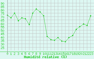 Courbe de l'humidit relative pour Brianon (05)