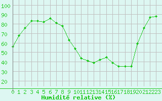 Courbe de l'humidit relative pour Nmes - Garons (30)