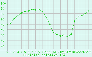 Courbe de l'humidit relative pour Castellbell i el Vilar (Esp)