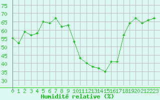 Courbe de l'humidit relative pour Bziers-Centre (34)