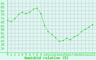 Courbe de l'humidit relative pour Vias (34)