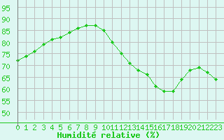 Courbe de l'humidit relative pour L'Huisserie (53)