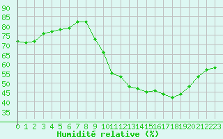 Courbe de l'humidit relative pour Lemberg (57)