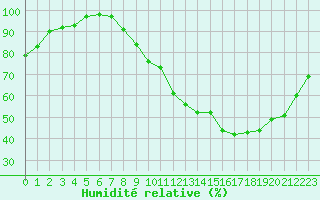 Courbe de l'humidit relative pour Niort (79)