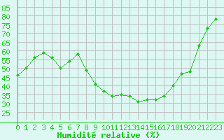 Courbe de l'humidit relative pour Nmes - Garons (30)