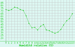 Courbe de l'humidit relative pour Calvi (2B)