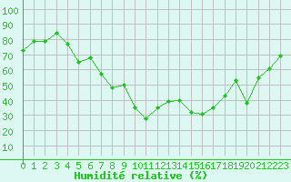 Courbe de l'humidit relative pour Lans-en-Vercors - Les Allires (38)