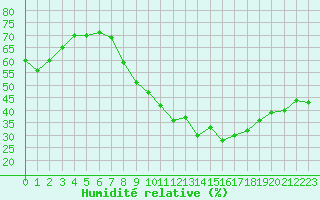 Courbe de l'humidit relative pour Nancy - Ochey (54)