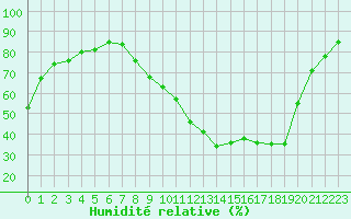 Courbe de l'humidit relative pour Nancy - Ochey (54)