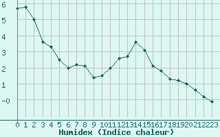 Courbe de l'humidex pour Laqueuille (63)