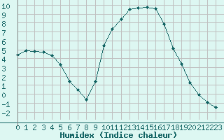 Courbe de l'humidex pour Saint-Girons (09)