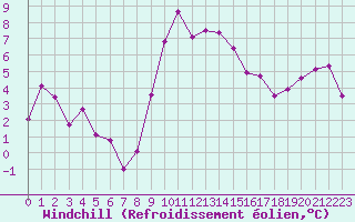 Courbe du refroidissement olien pour Bziers Cap d