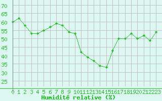 Courbe de l'humidit relative pour Montpellier (34)