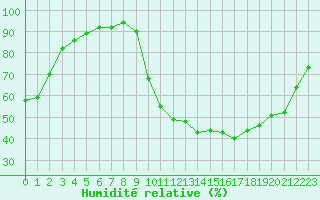 Courbe de l'humidit relative pour Die (26)