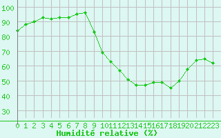 Courbe de l'humidit relative pour Grenoble/agglo Le Versoud (38)