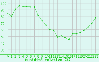 Courbe de l'humidit relative pour Dijon / Longvic (21)