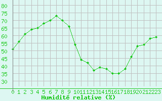 Courbe de l'humidit relative pour Ciudad Real (Esp)