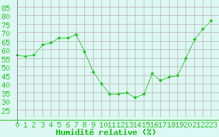 Courbe de l'humidit relative pour Istres (13)