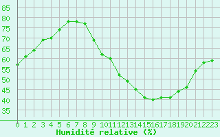 Courbe de l'humidit relative pour Lyon - Bron (69)