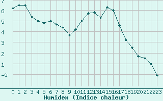 Courbe de l'humidex pour Limoges (87)