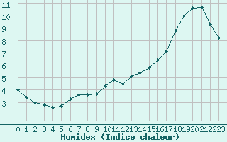 Courbe de l'humidex pour Lhospitalet (46)