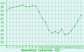 Courbe de l'humidit relative pour Almenches (61)