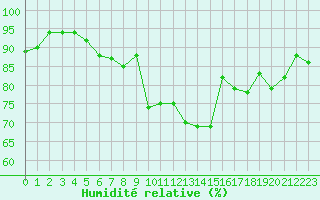 Courbe de l'humidit relative pour Aizenay (85)