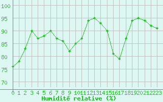 Courbe de l'humidit relative pour Biarritz (64)