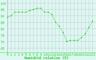 Courbe de l'humidit relative pour Sausseuzemare-en-Caux (76)