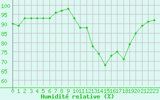 Courbe de l'humidit relative pour Mouilleron-le-Captif (85)