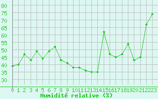 Courbe de l'humidit relative pour La Lande-sur-Eure (61)