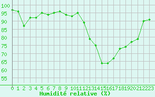 Courbe de l'humidit relative pour Dole-Tavaux (39)