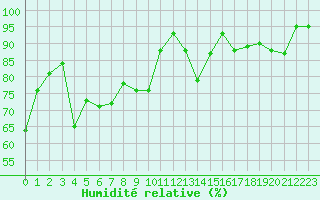 Courbe de l'humidit relative pour Plussin (42)
