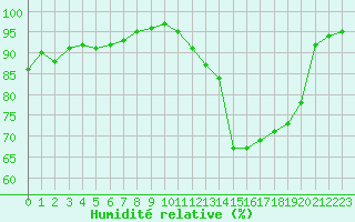 Courbe de l'humidit relative pour Saint M Hinx Stna-Inra (40)