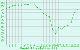 Courbe de l'humidit relative pour Abbeville (80)