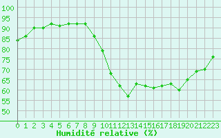 Courbe de l'humidit relative pour Corsept (44)