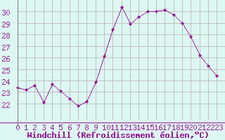 Courbe du refroidissement olien pour Pomrols (34)