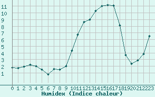 Courbe de l'humidex pour Vichy (03)