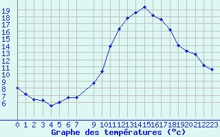 Courbe de tempratures pour Vias (34)