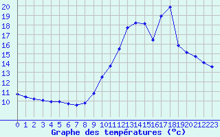 Courbe de tempratures pour Ploeren (56)