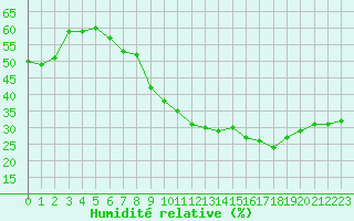 Courbe de l'humidit relative pour Montpellier (34)