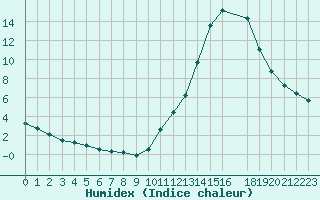 Courbe de l'humidex pour Potes / Torre del Infantado (Esp)