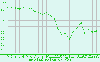 Courbe de l'humidit relative pour Ile d'Yeu - Saint-Sauveur (85)