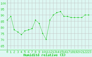 Courbe de l'humidit relative pour Sorcy-Bauthmont (08)