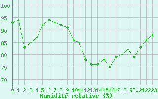 Courbe de l'humidit relative pour Ile d'Yeu - Saint-Sauveur (85)