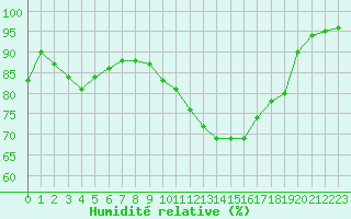 Courbe de l'humidit relative pour Colmar (68)